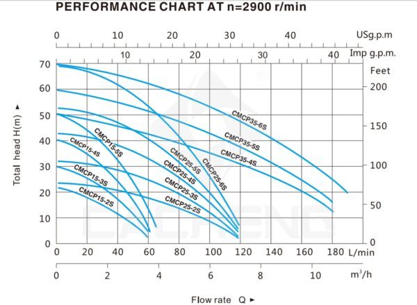 performance chart CMCP 26 6S